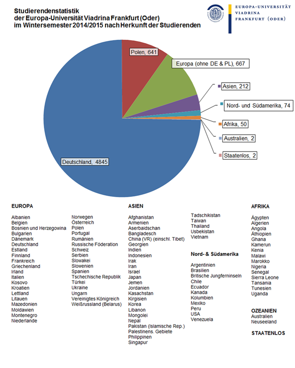 Studistatistik-Herkunft2 ©Bastian Bielig