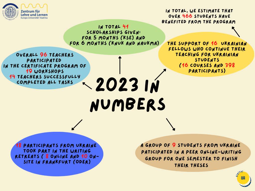2023 year in numbers