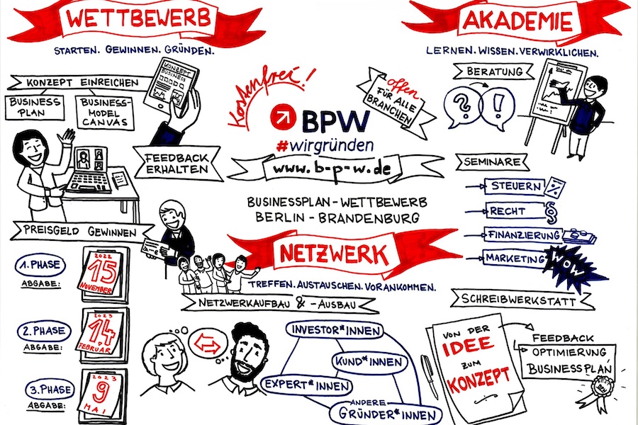 BPW Wettbewerb Graphic Recording