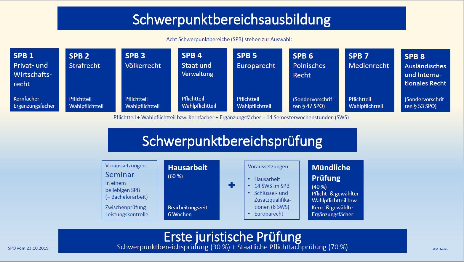 Schema_SPB-Ausbildung ©EUV - Martina Seidlitz