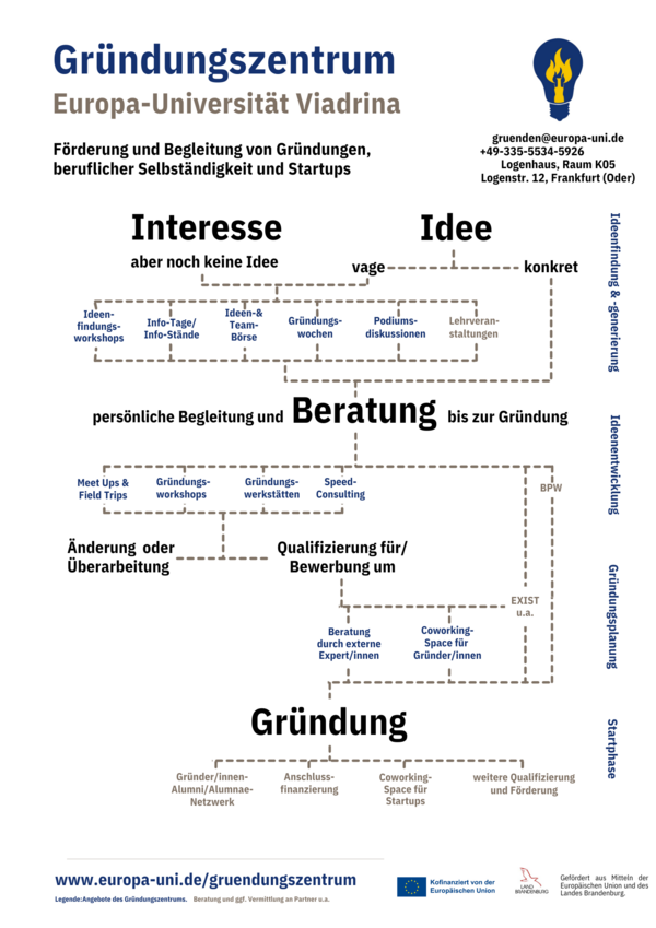 Schaubild Förderung und Begleitung von Gründungen