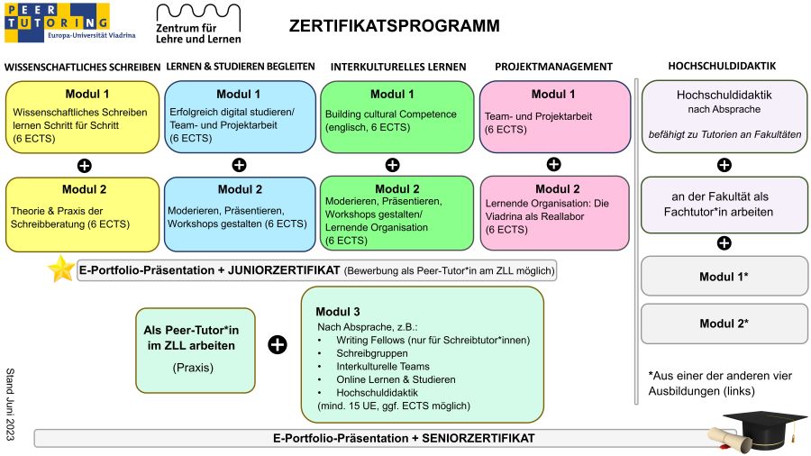 Grafik zum Zertifikatsprogramm Peer Tutoring des ZLL