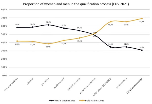 Proportion of women and men in the qualification process