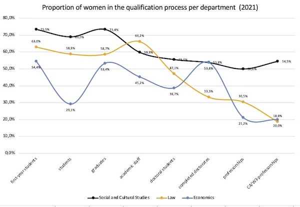 Proportion of Women in the qualification process per department