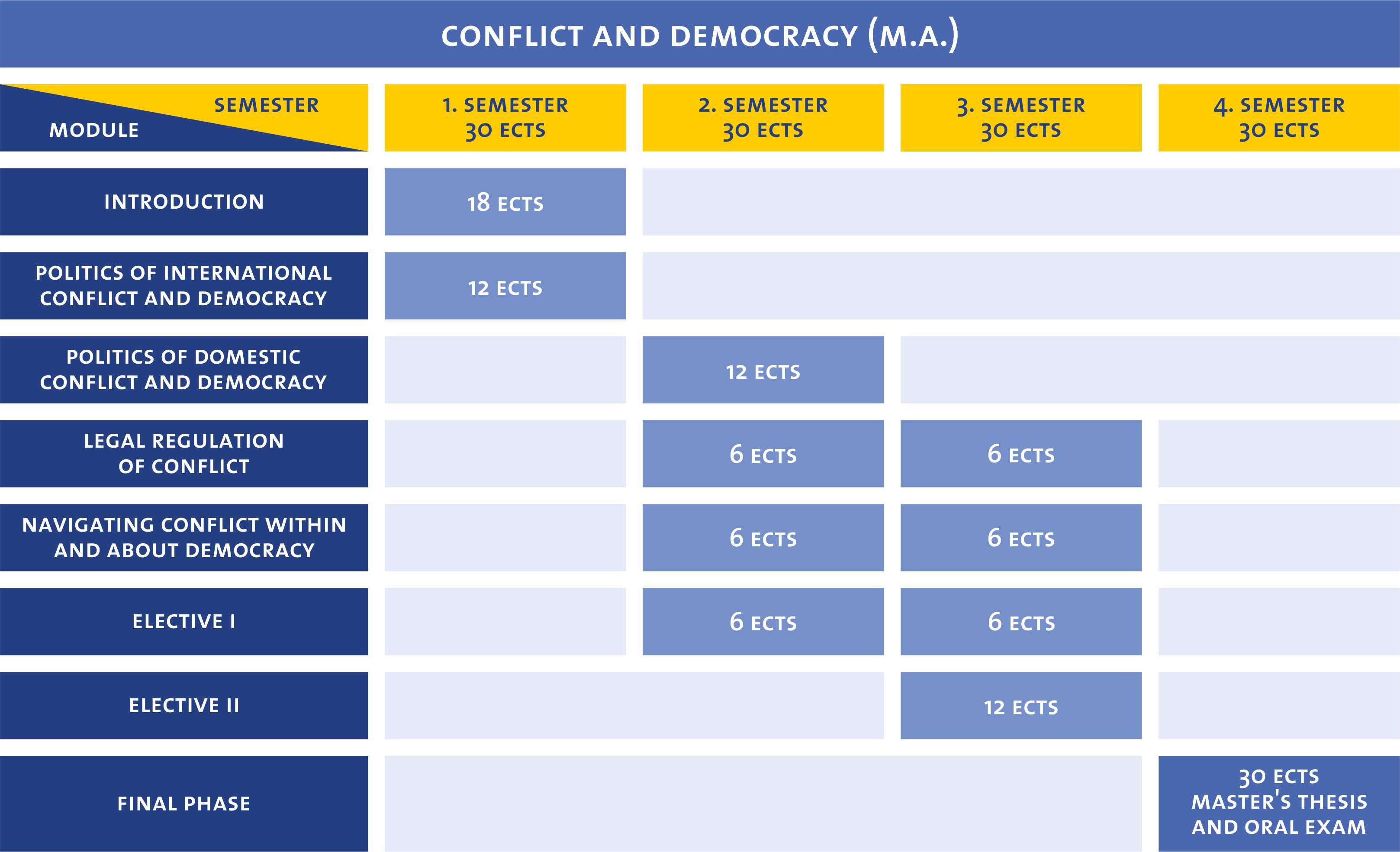 grafik-studienverlaufsplan-conflict-and-democracy
